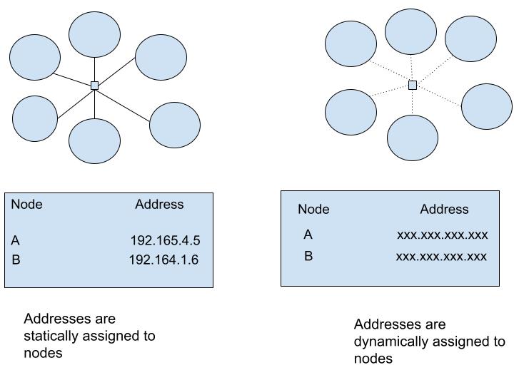 Routing Differences