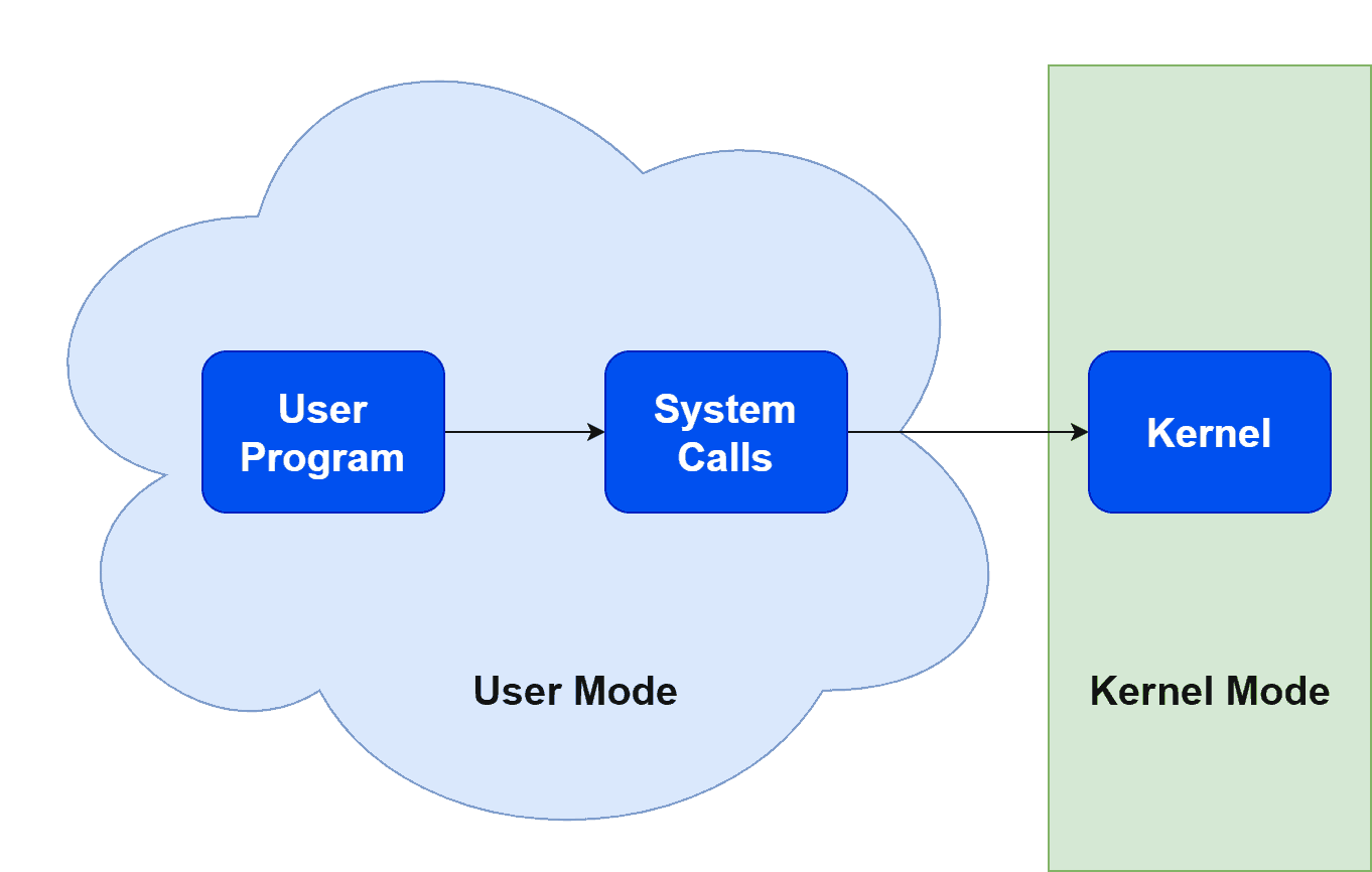 System Call