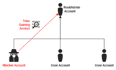 Vertical Privilege Escalation