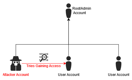 Horizontal Privilege Escalation