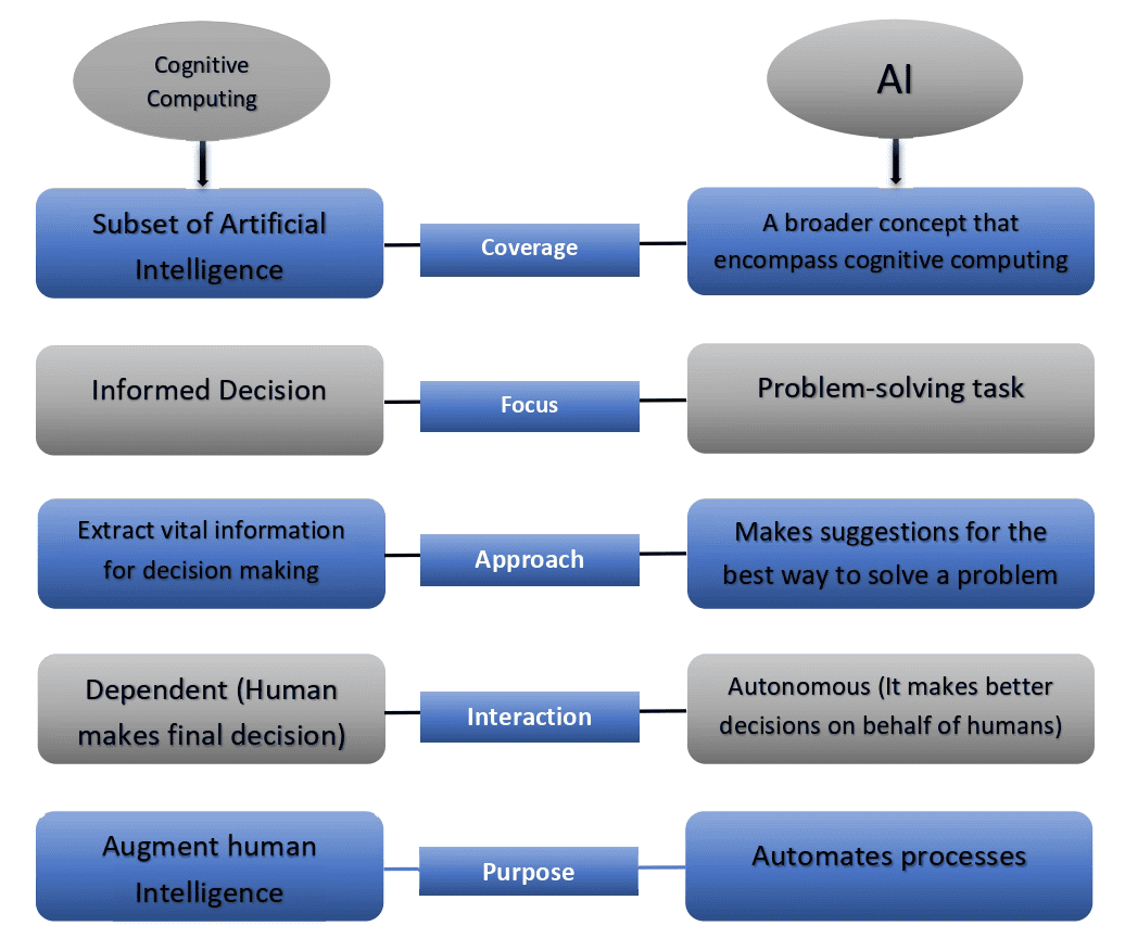 AI vs Cognitive Computing