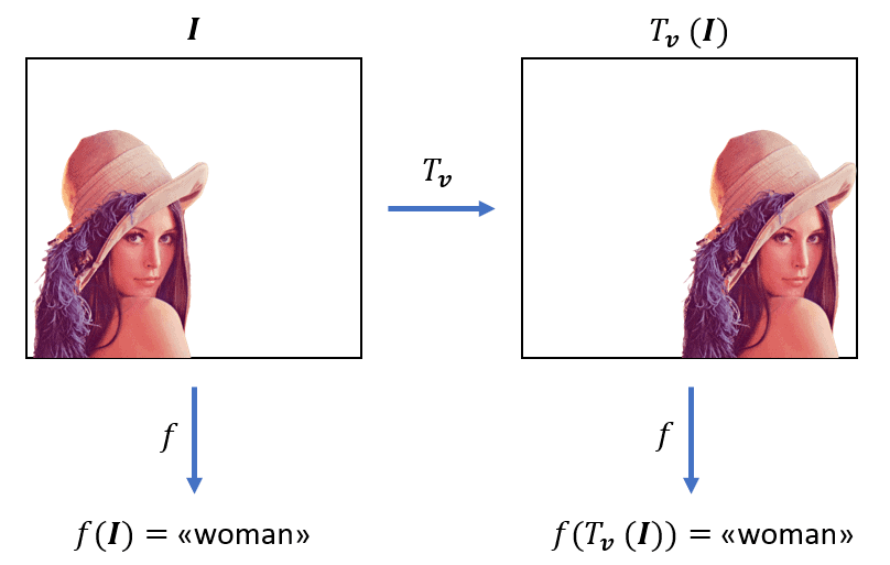 translation invariance