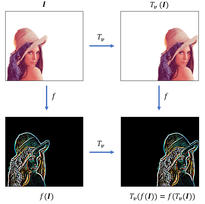 translation equivariance