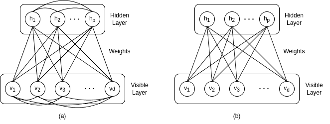 The structures of a Boltzmann machine and a restricted Boltzmann machine.