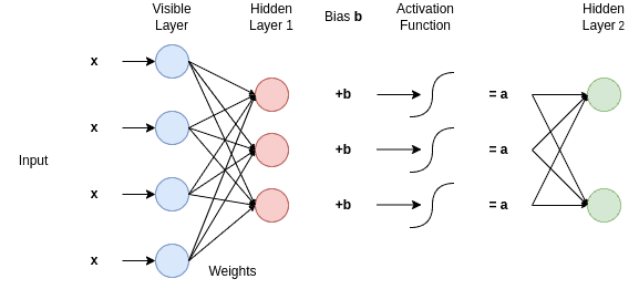 RBM hidden and visible layers