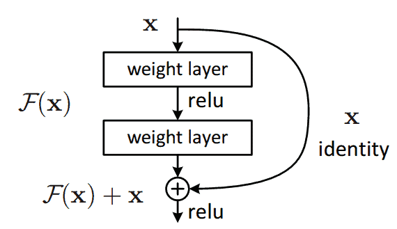 residual block