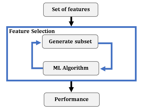 Iterative process of wrapper methods