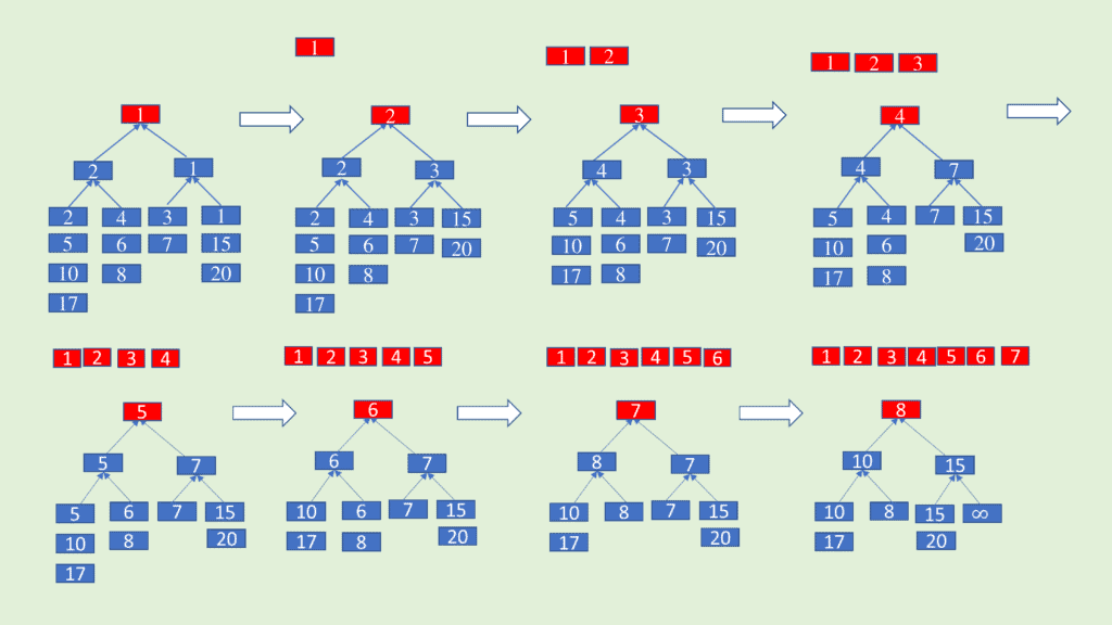 k-way merge example