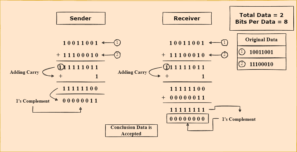 Complement Works in Error Detection