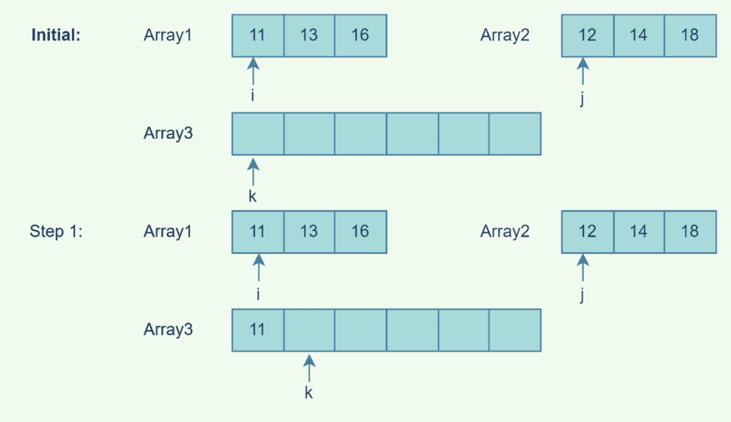 merge sorted array example