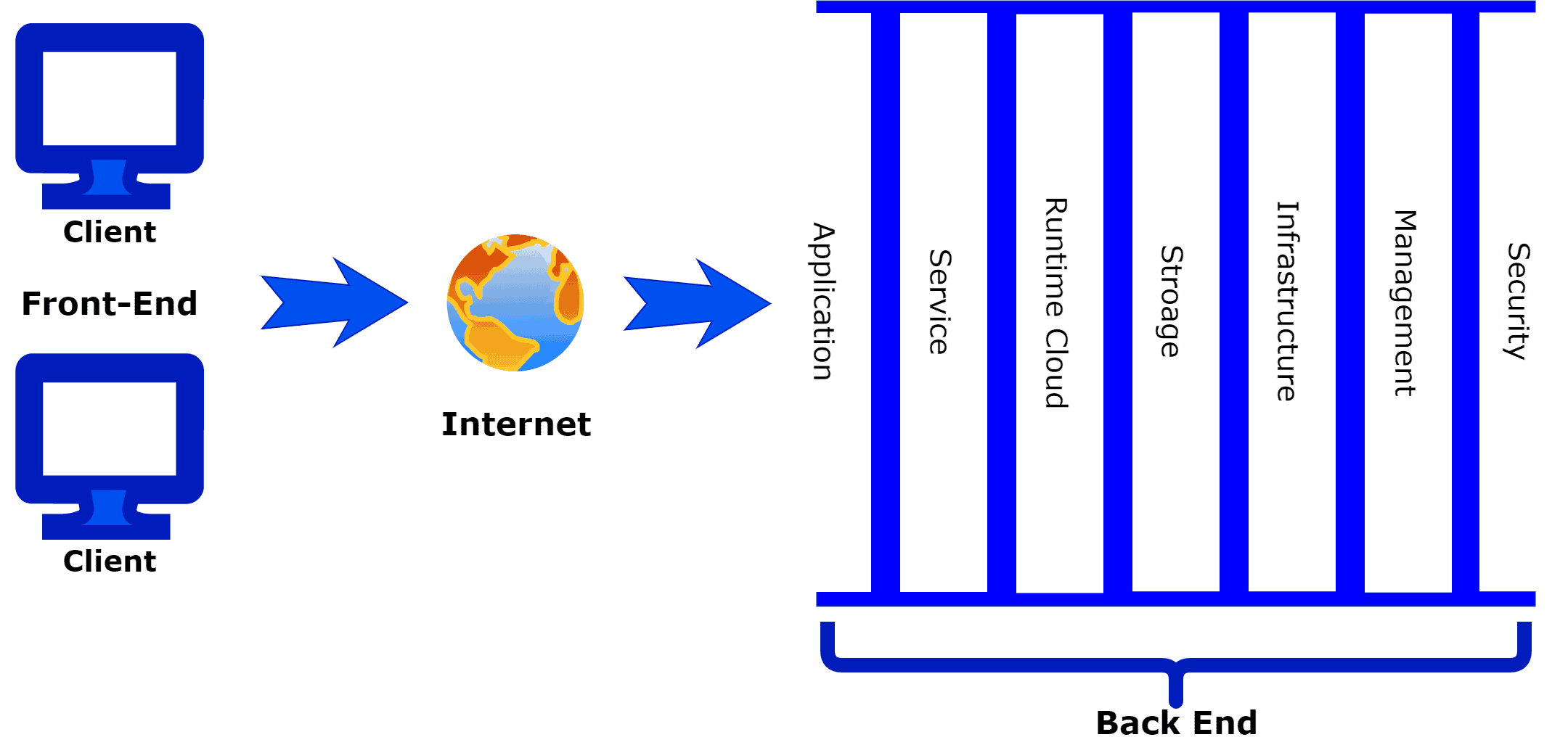 cloud computing architecture