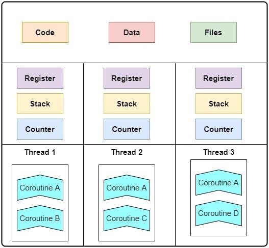 Coroutine