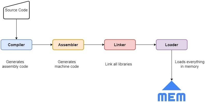 Executable Generation Flow