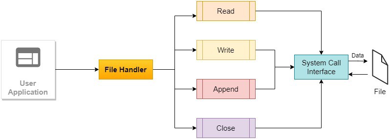 File Handler Operations