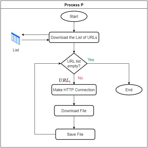 Process Example