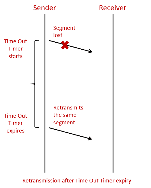 Retransmission after Time Out Timer expiry