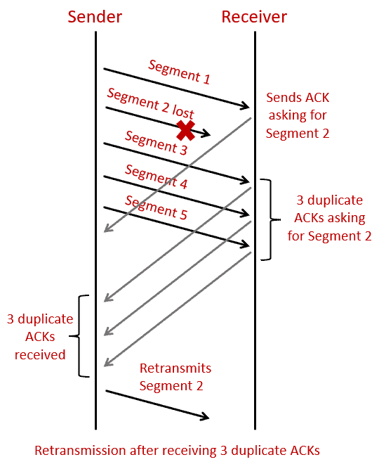 Retransmission after receiving 3 duplicate ACKs 