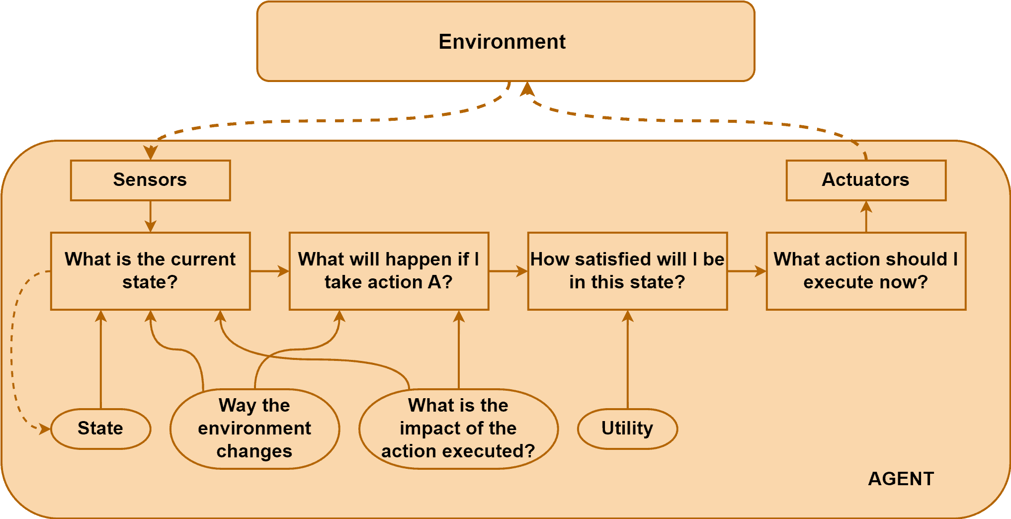 Utility Based Agent