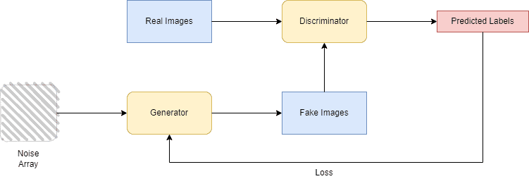 Generative Adversarial Network