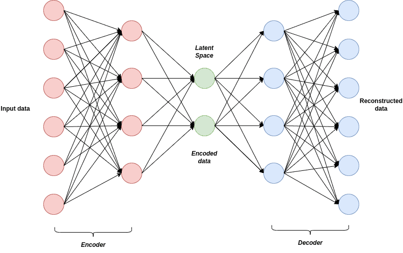 Architecture of a VAE