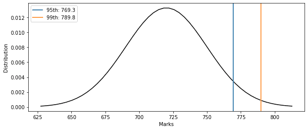 The 99th Percentile