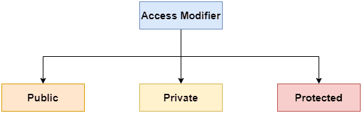 Access modifiers