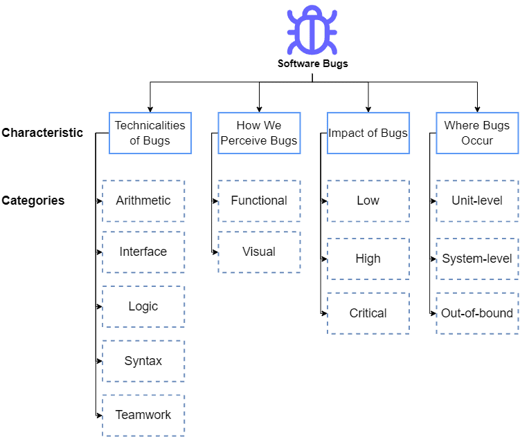 Bugs Taxonomy