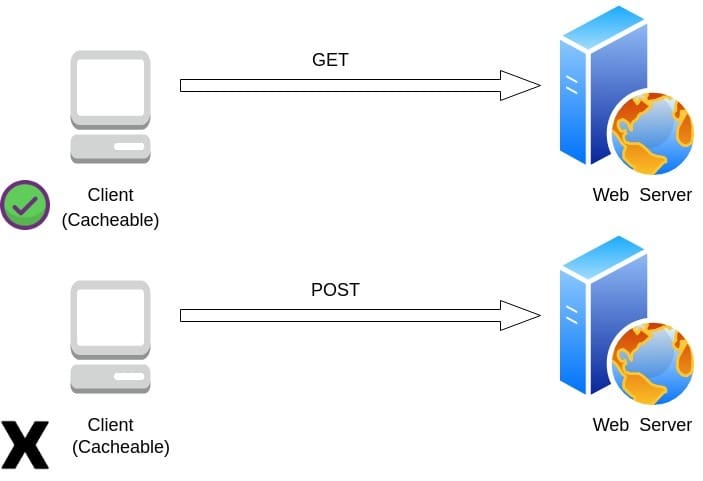 Cache-GET-Vs-POST