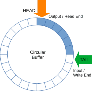 Circular Buffer