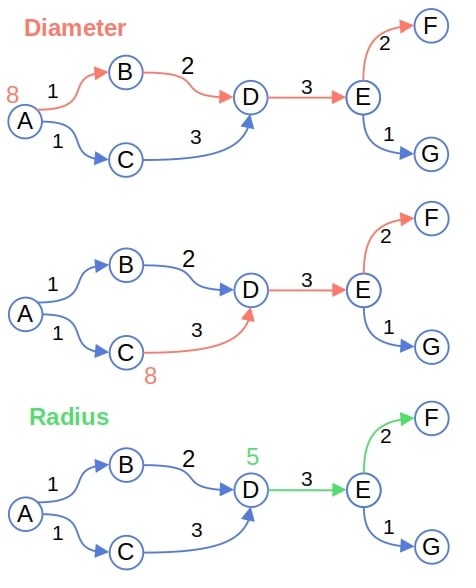 Diameter and radius