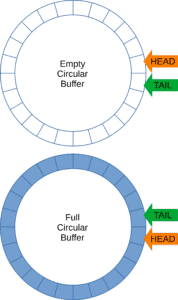 Empty and Full Circular Buffer