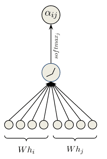 Computation diagram of the attention mechanism.