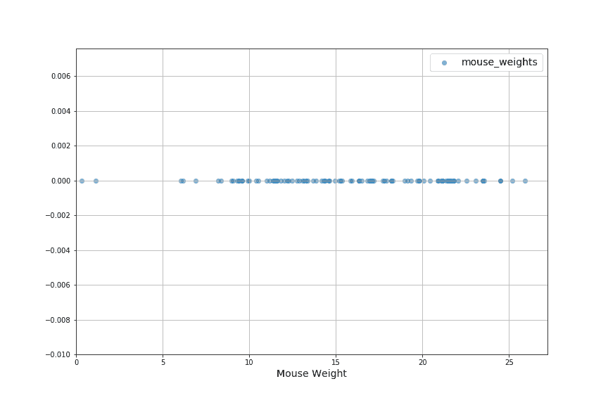 The mouse weights from our data set with weight along the x-axis