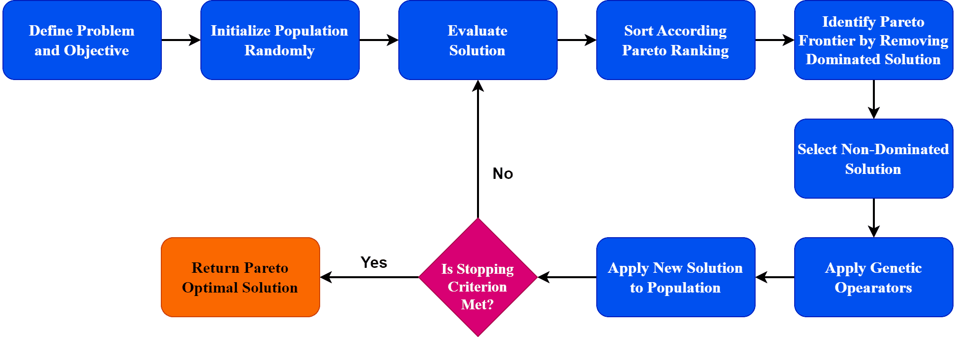 Multiobjective Algorithms and Pareto Frontiers