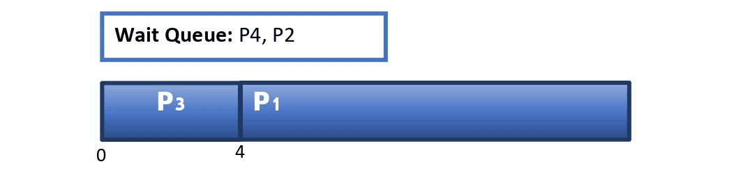 SJF Step 4 Chart