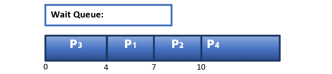 SJF Step 6 Chart