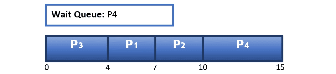 SJF Step 7 Chart