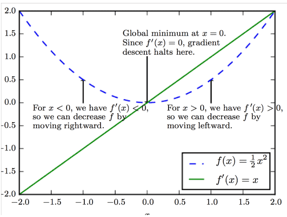 gradient descent