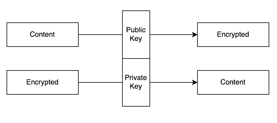 private key cryptography