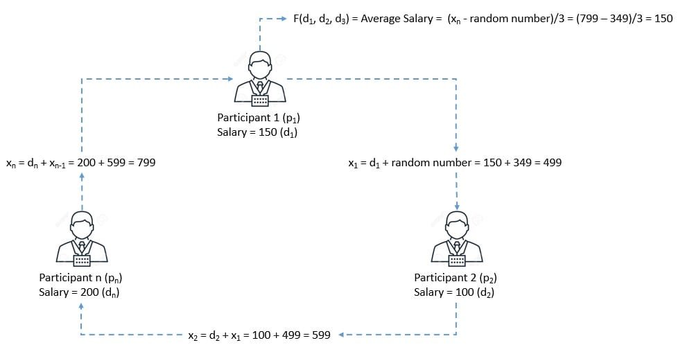 Secure Computation SMPC Formulation for Average