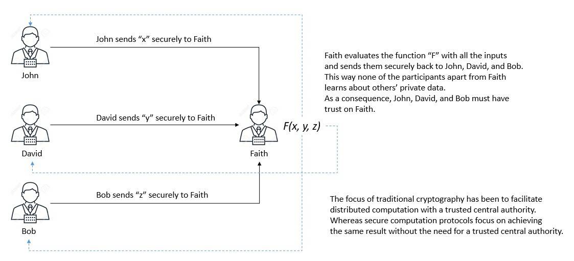 Secure Computation Secure Distributed Computation