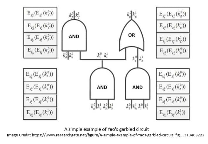 Secure Computation Yaos Garbled Cicuit