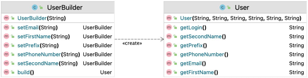 User with builder