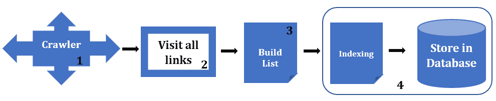 Web Crawling Procedure