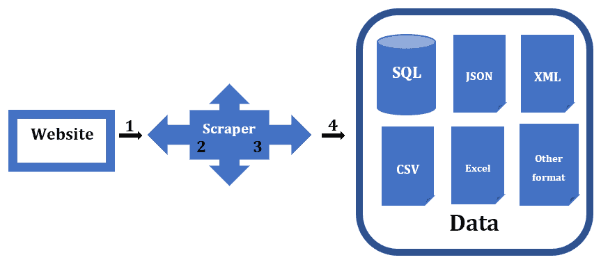 Web Scraping Procedure