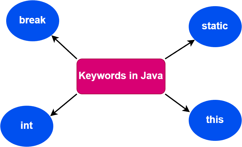 keywords in Java