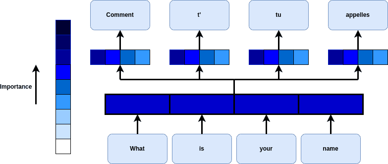 Example of attention mechanism