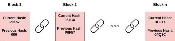 Blockchain Structure