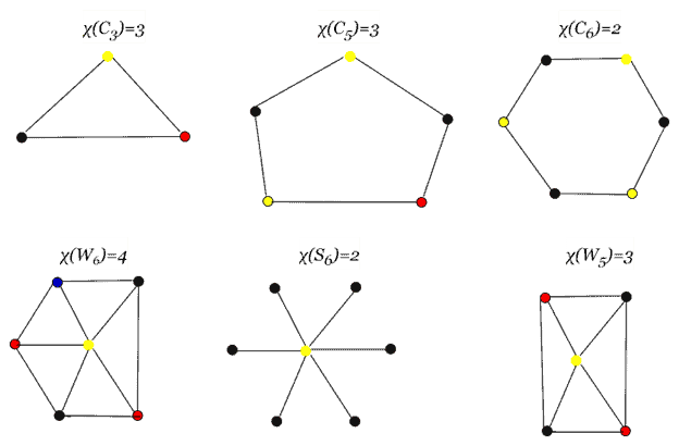 chromatic number of a graph 