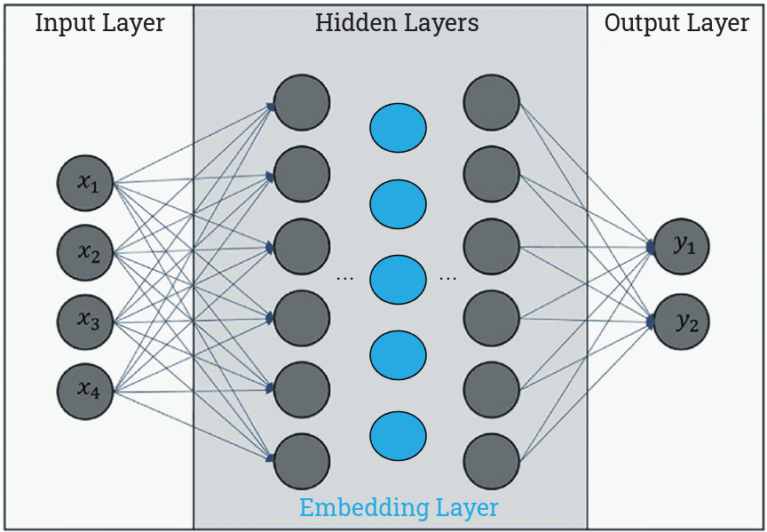 embedding layer